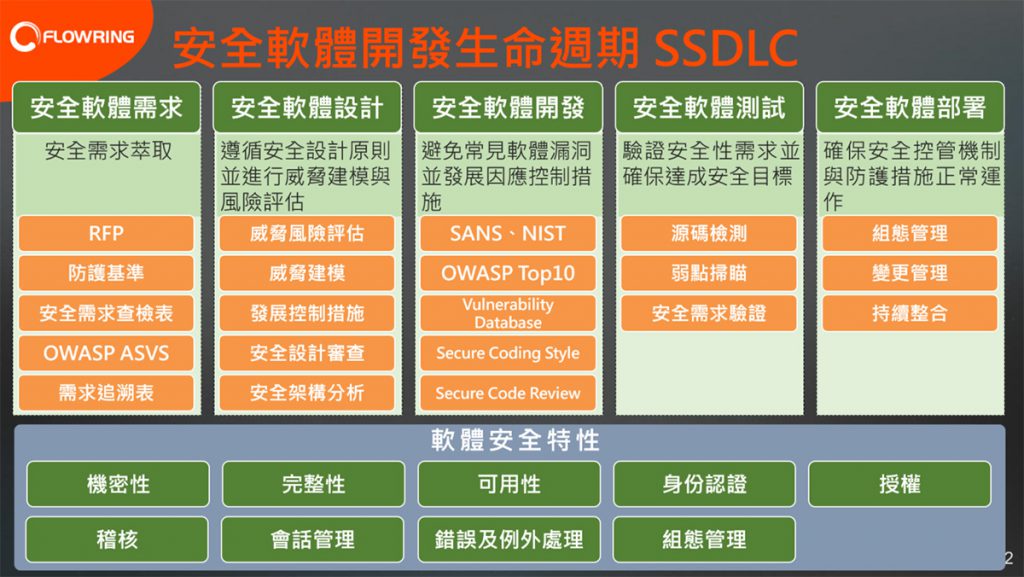 安全軟體發展生命週期(ssdlc)