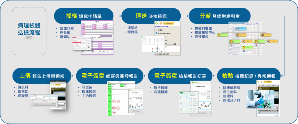 從檢體採樣、交接、分派到檢驗與報告簽發，透過 「Agentflow 企業流程管理系統」將每一步流程標準化